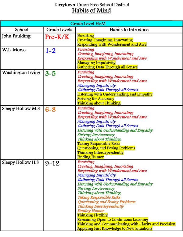 Habits of Mind Tarrytown/Sleepy Hollow