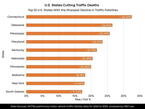 New York Among Top 10 U.S. States Making the Most Progress in Reducing Traffic Fatalities in 2025